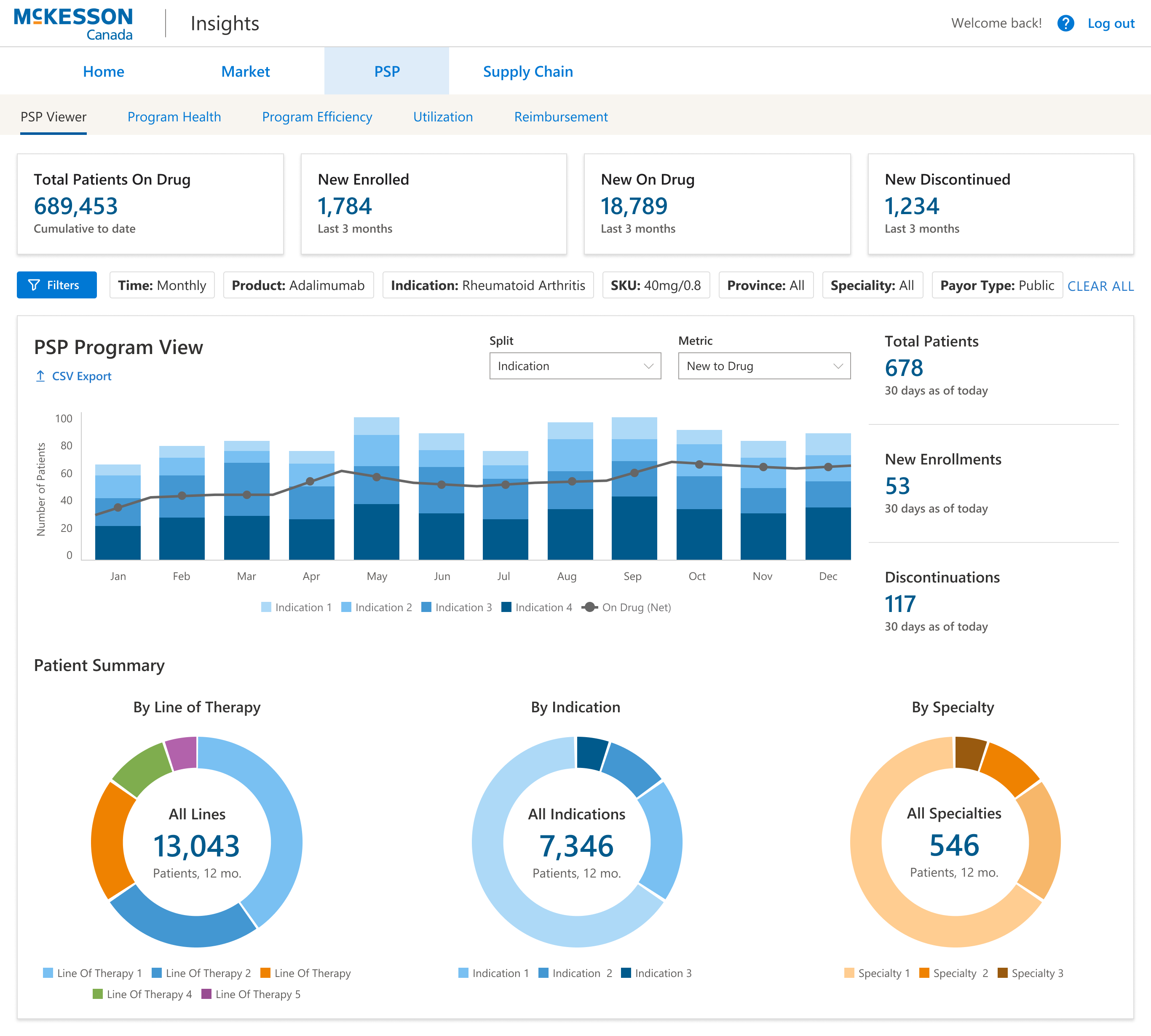 Patient Support Program viewer to see the effectiveness of the program for a particular drug by different indications.